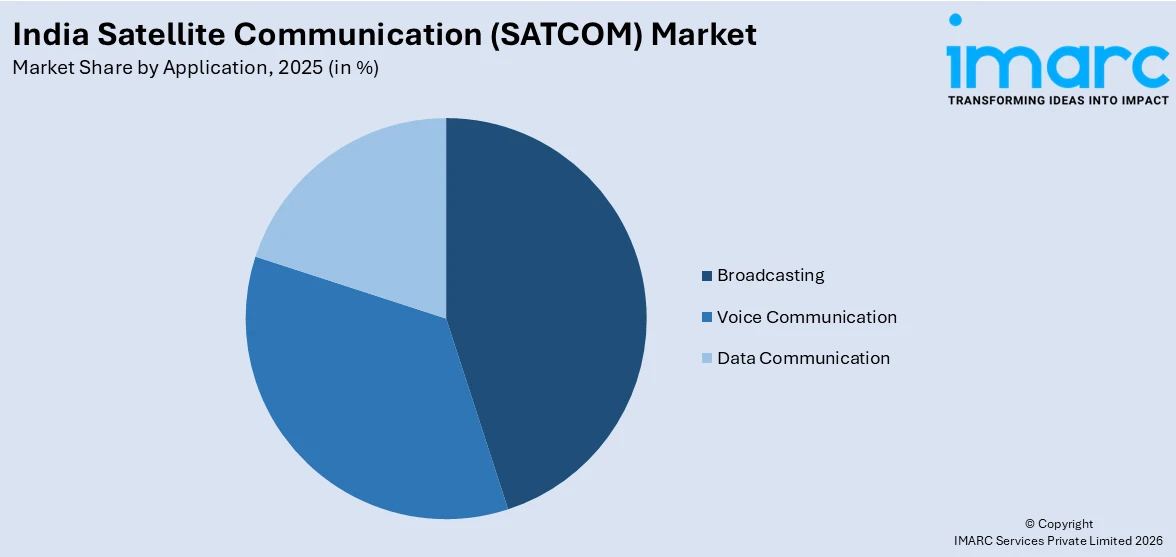 India Satellite Communication (SATCOM) Market By Application