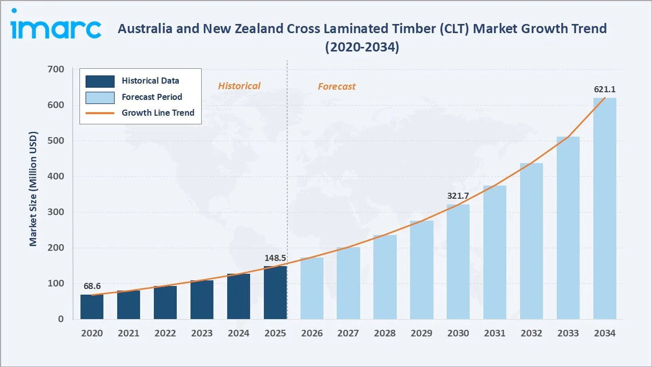 Australia and New Zealand CLT Market Growth Trend