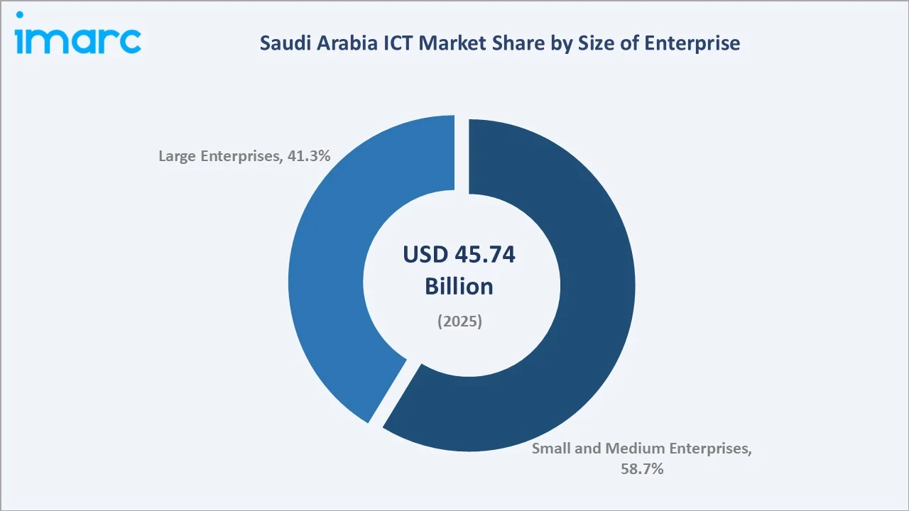 Saudi Arabia ICT Market By Size of Enterprise