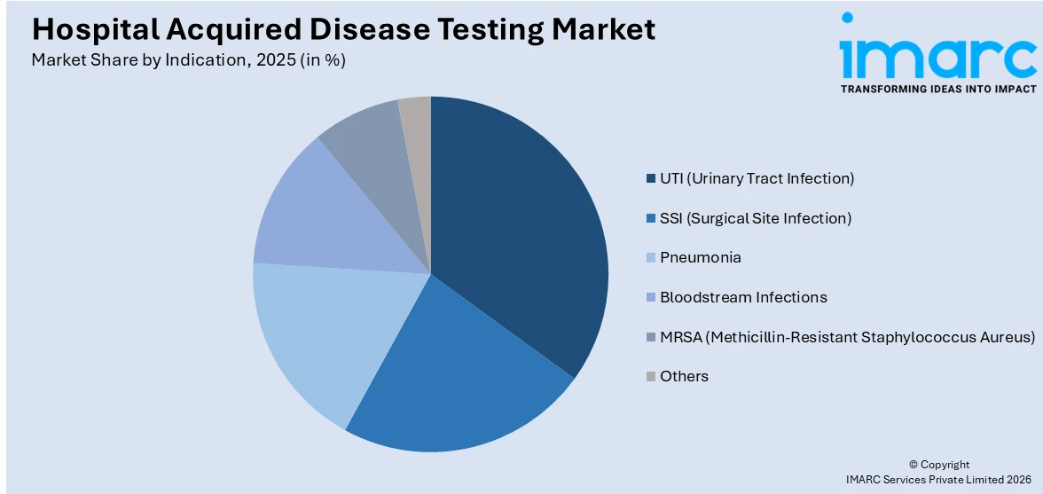 Hospital Acquired Disease Testing Market By Indication