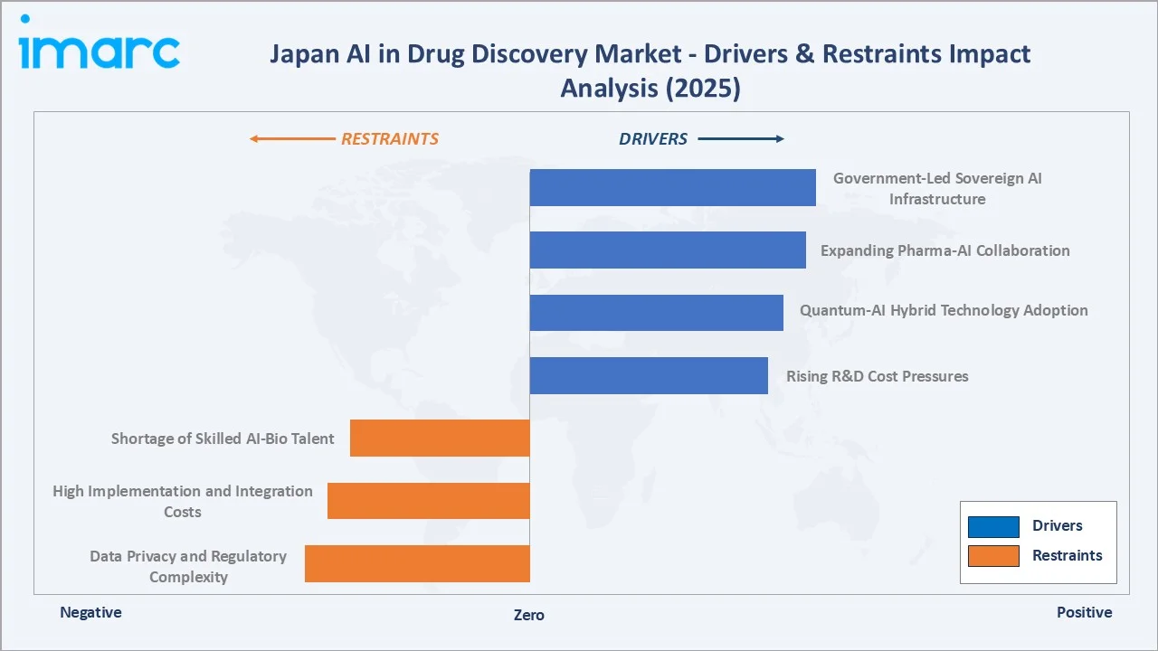 Japan AI in Drug Discovery Market Drivers & Restraints