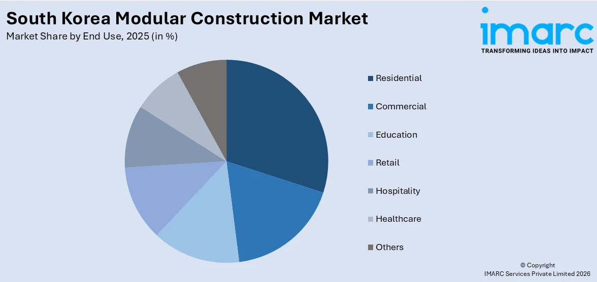South Korea Modular Construction Market By End Use