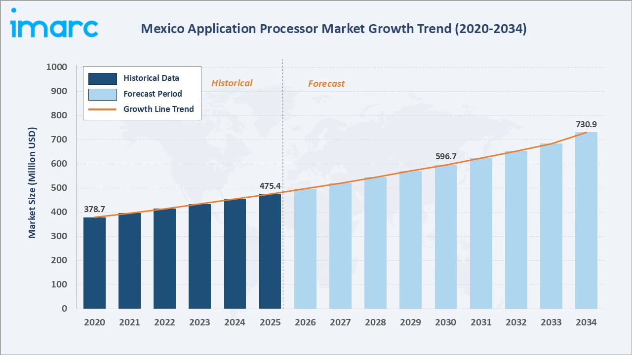 Mexico Application Processor Market Growth Trend