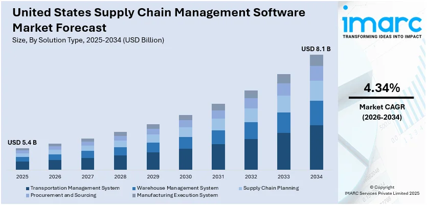 United States Supply Chain Management Software Market Size