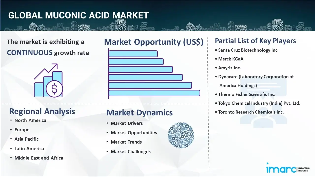 muconic acid market