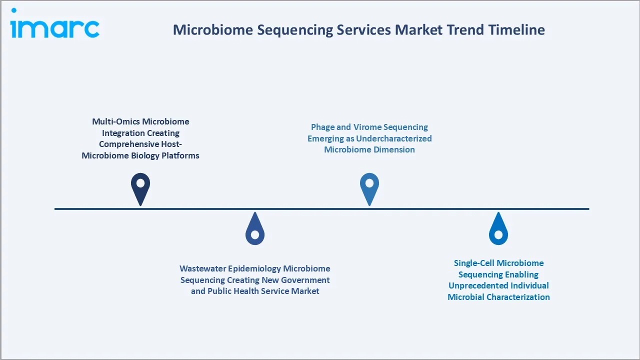 Microbiome Sequencing Services Market Trends