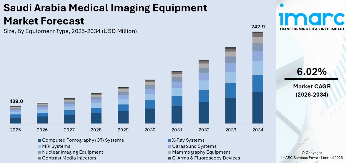 Saudi Arabia Medical Imaging Equipment Market Size