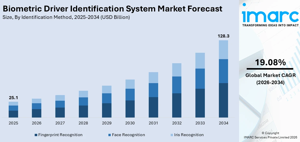 Biometric Driver Identification System Market Size