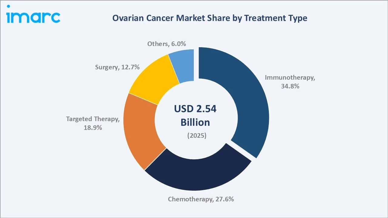 Ovarian Cancer Market By Treatment Type