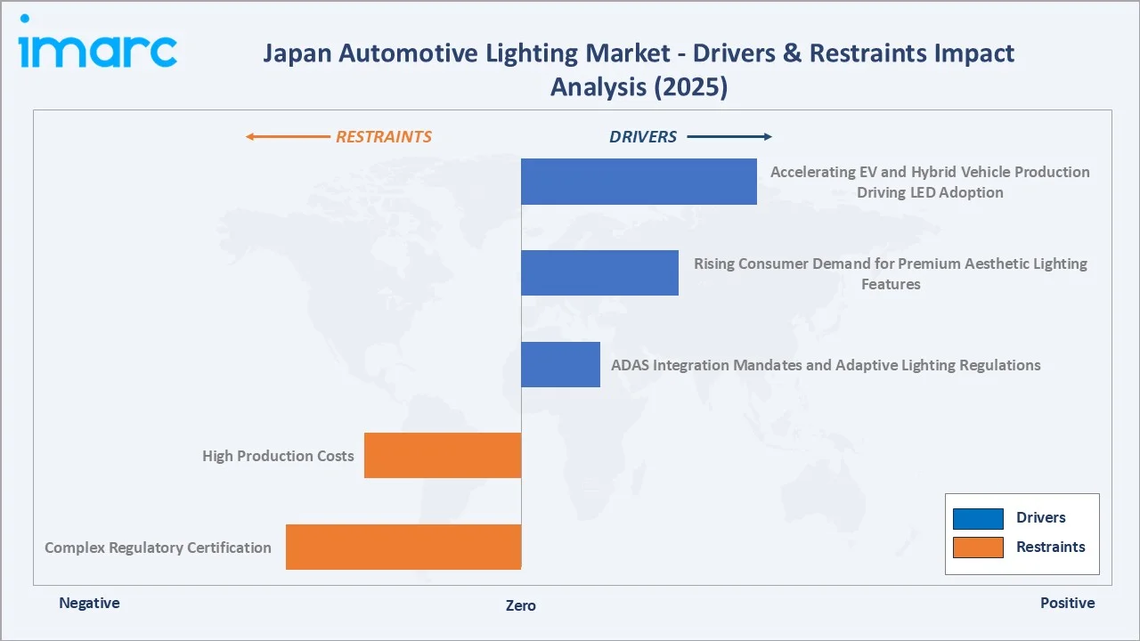 Japan Automotive Lighting Market Drivers & Restraints