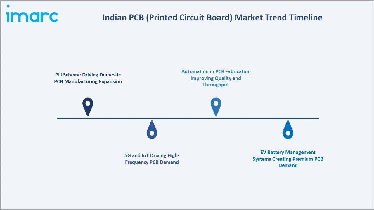 Indian PCB (Printed Circuit Board) Market Trends