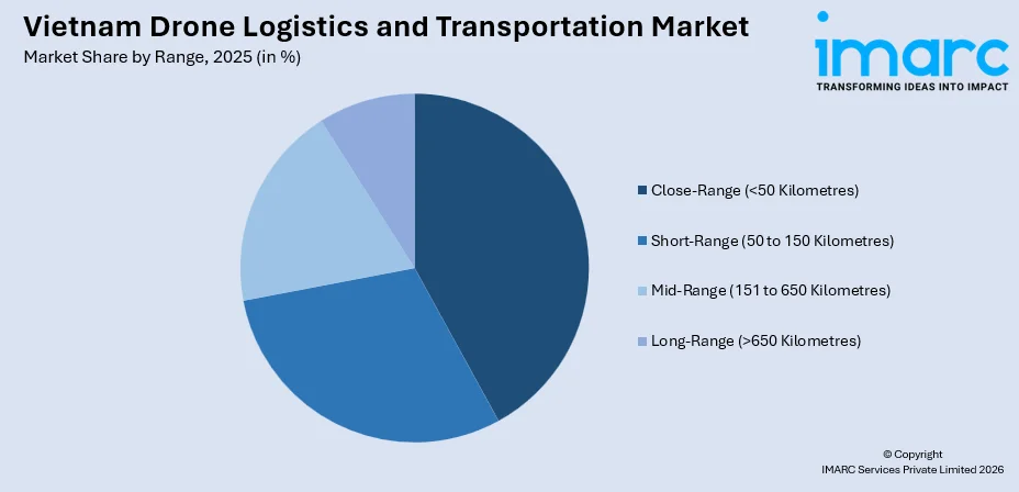 Vietnam Drone Logistics and Transportation Market By Range