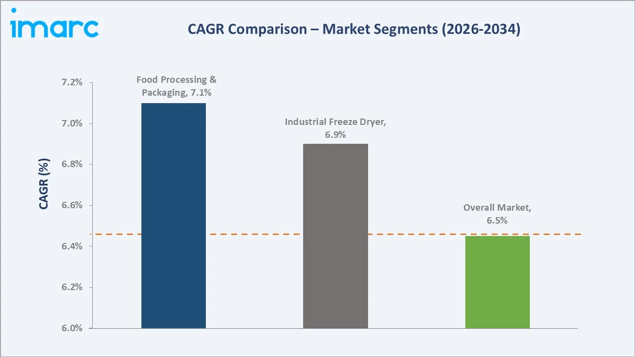 Freeze-Drying Equipment Market CAGR Comparison
