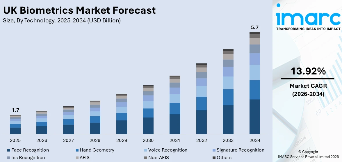 UK Biometrics Market Size