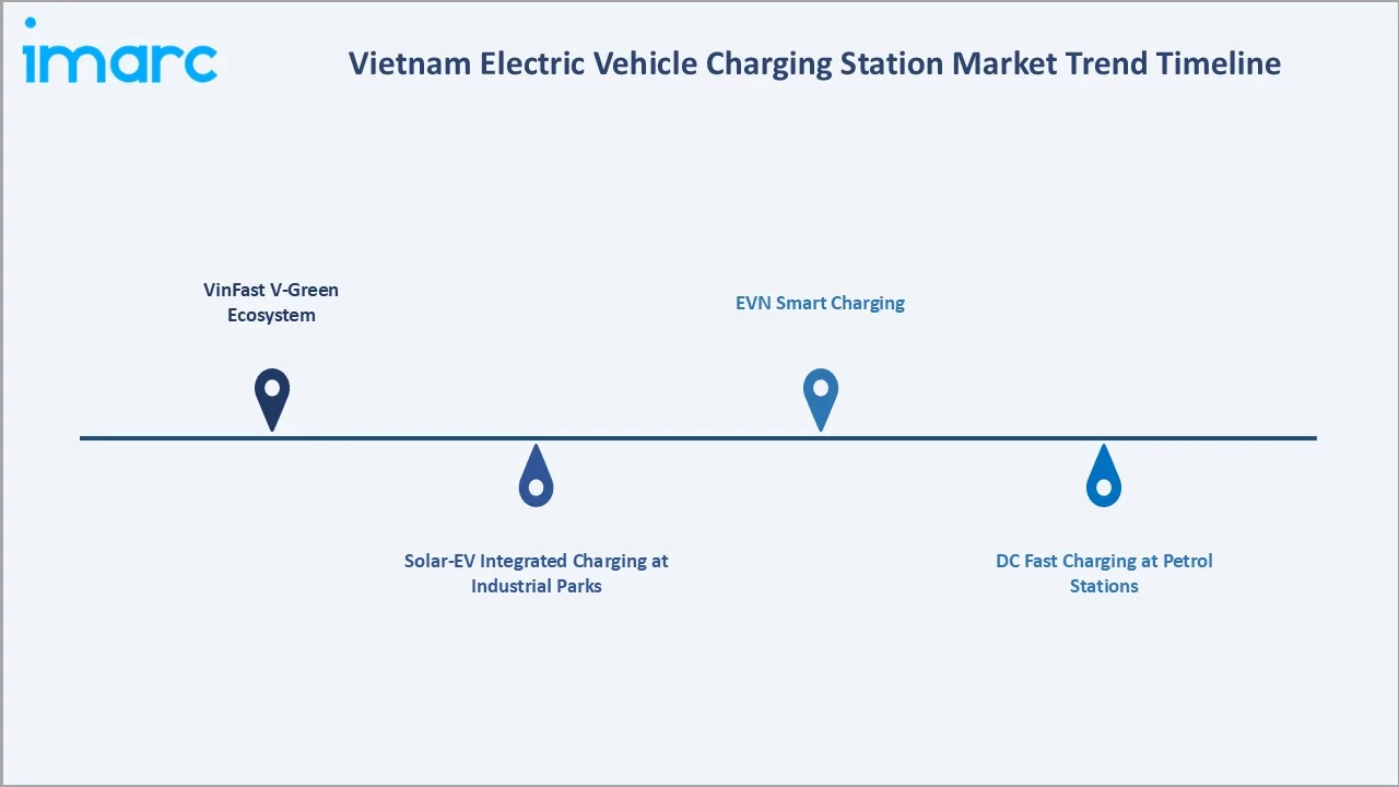Vietnam Electric Vehicle Charging Station Market Trends
