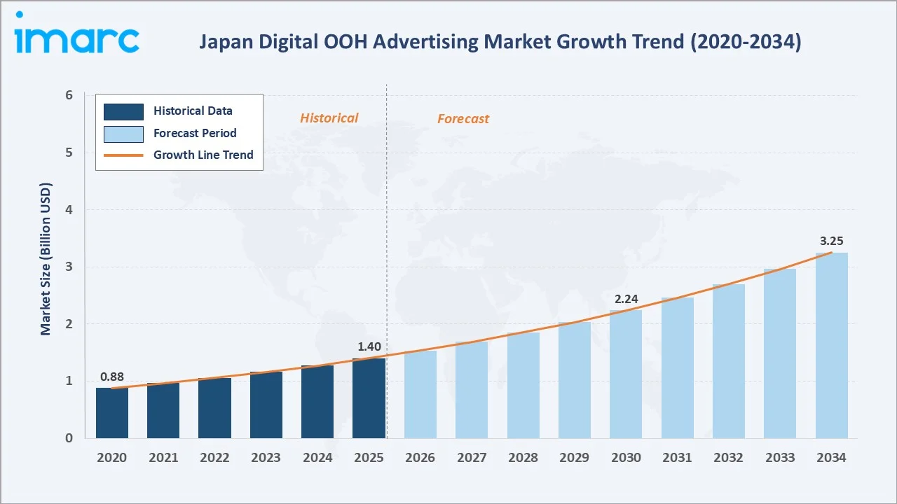 Japan Digital OOH Advertising Market Growth Trend