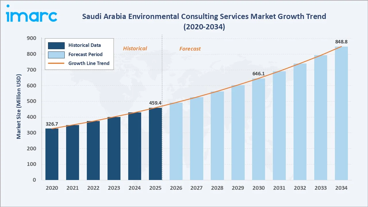 Saudi Arabia Environmental Consulting Services Market Growth Trend