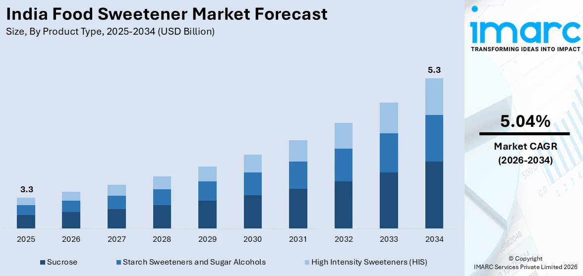 India Food Sweetener Market Size