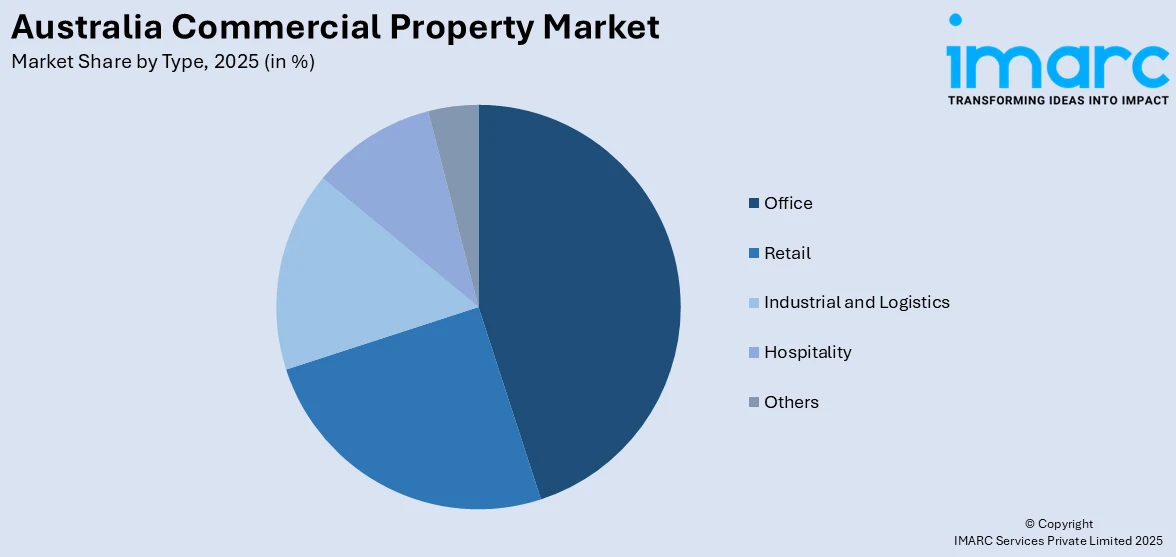 Australia Commercial Property Market By Type