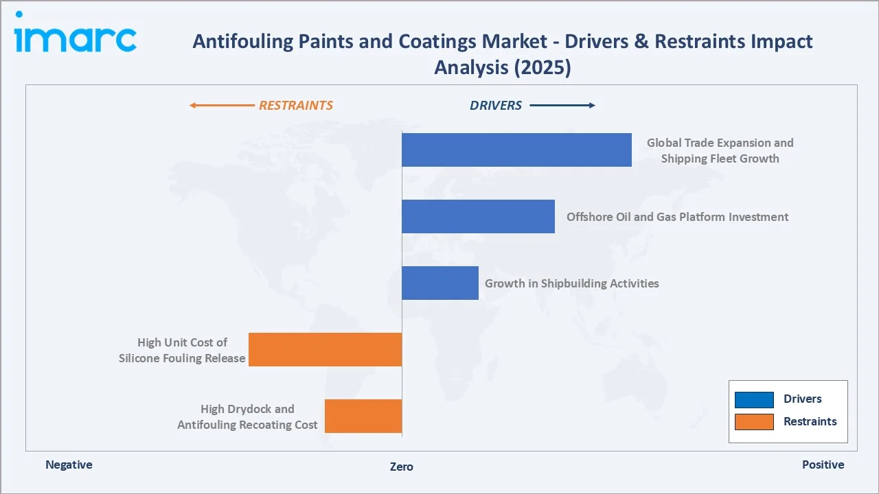 Antifouling Paints and Coatings Market Driver & Restraints