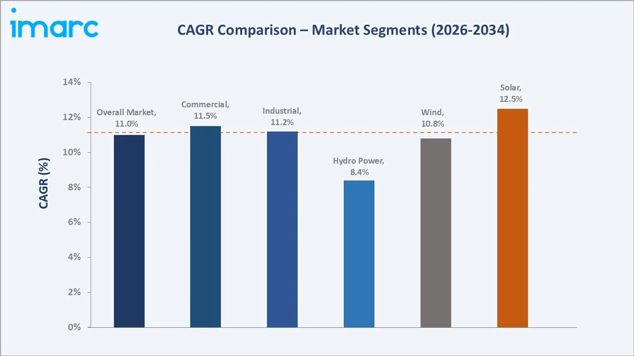 Mexico Renewable Energy Storage Market CAGR Comparison