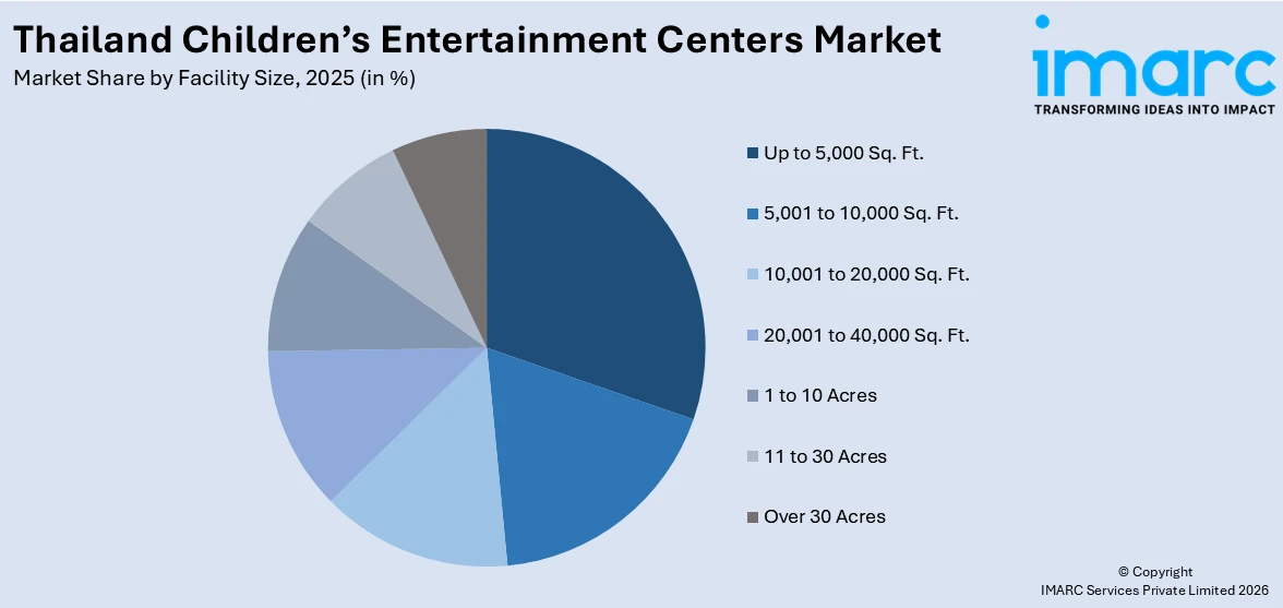 Thailand Children’s Entertainment Centers Market By Facility Size