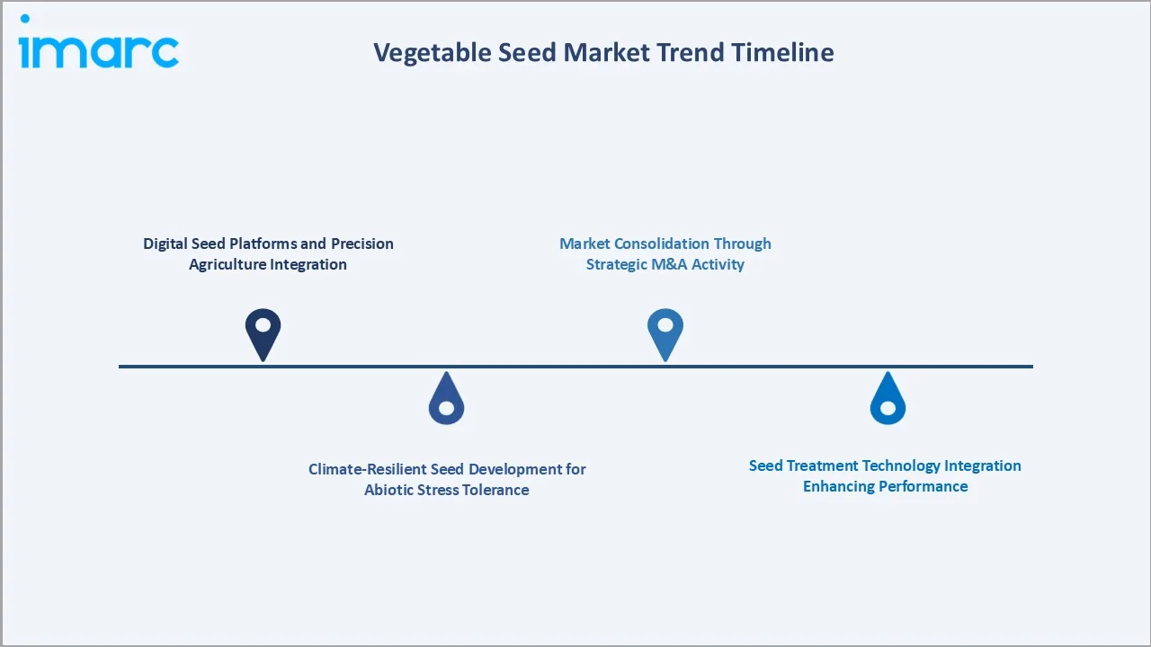 Vegetable Seed Market Trend TImeline