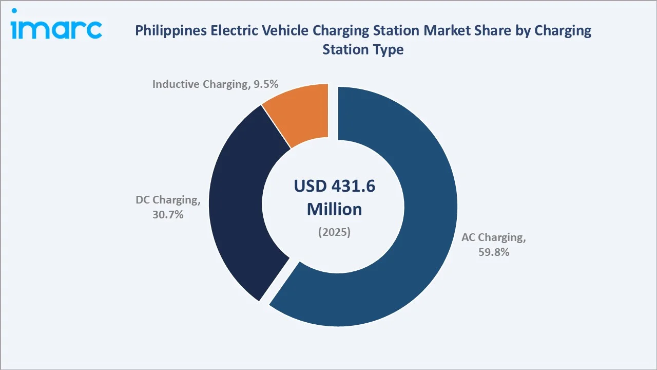 Philippines Electric Vehicle Charging Station Market By Charging Station Type