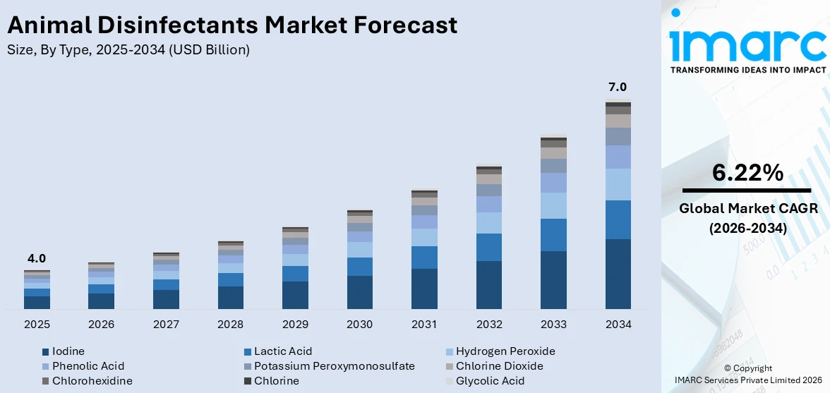 Animal Disinfectants Market Size