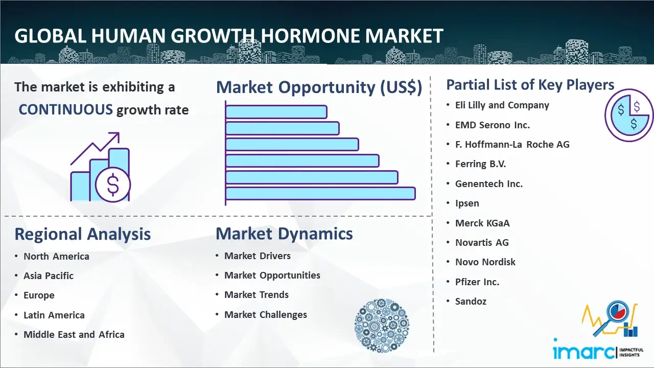 Global Human Growth Hormone Market