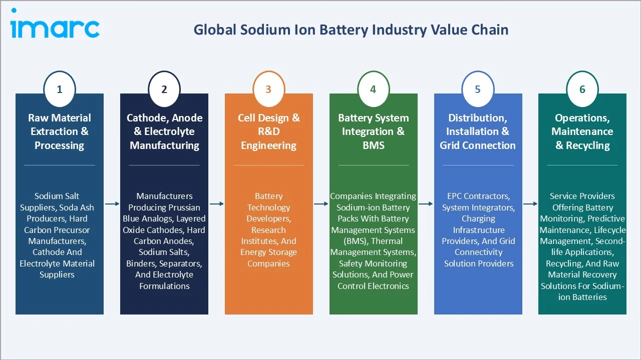 Sodium Ion Battery Market Value Chain