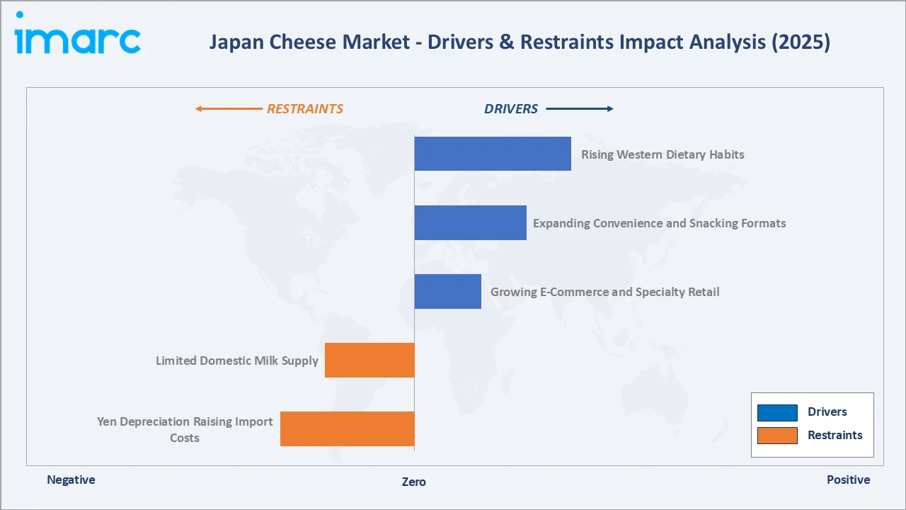 Japan Cheese Market Drivers & Restraints