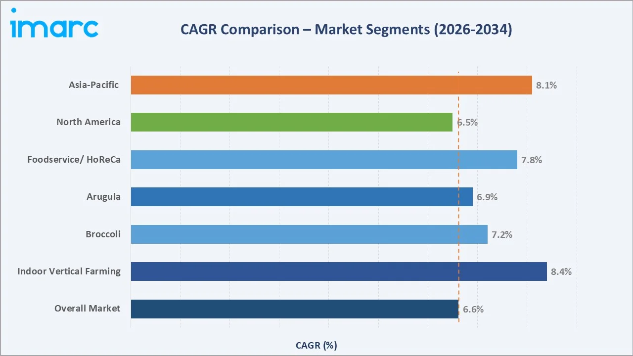 Microgreens Market CAGR Comparison