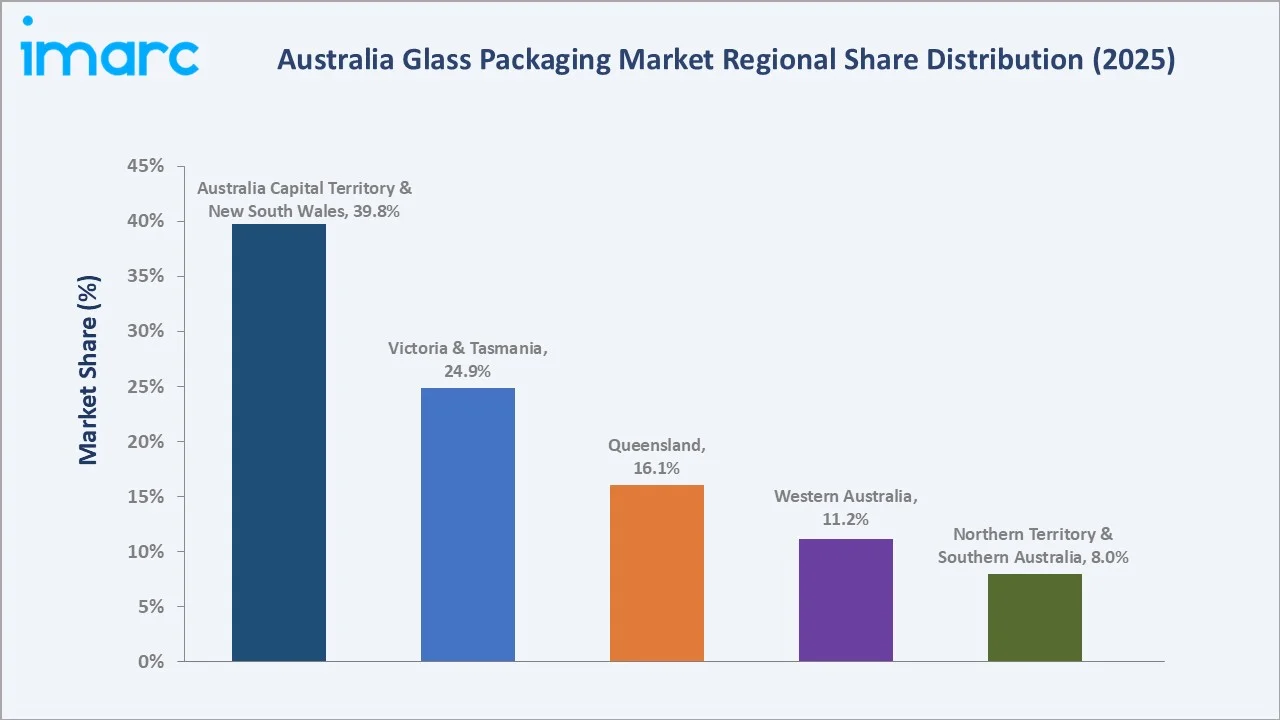 Australia Glass Packaging Market By Region