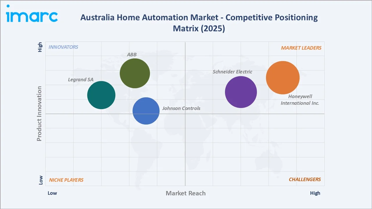 Australia Home Automation Market Competitive Positioning Matrix