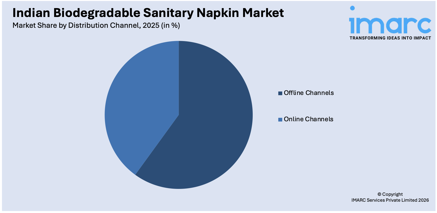 Indian Biodegradable Sanitary Napkin Market By Distribution Channel