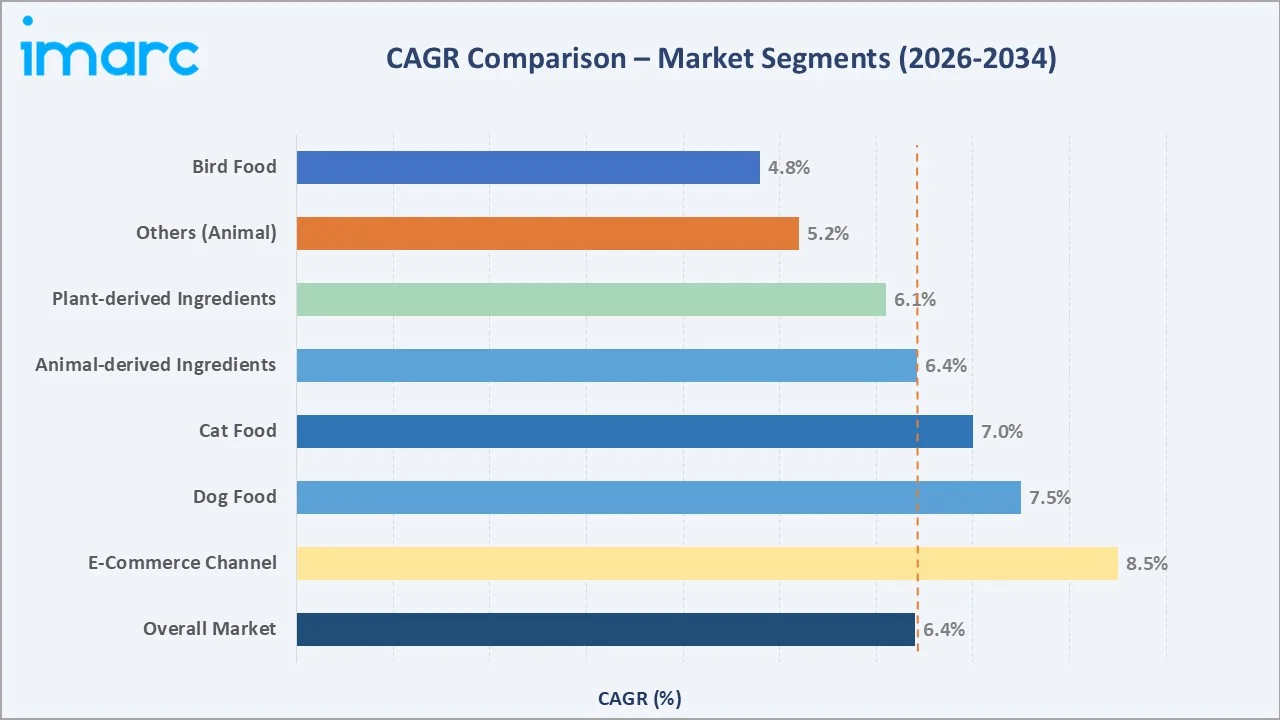 Brazil Pet Food Market CAGR Comparison