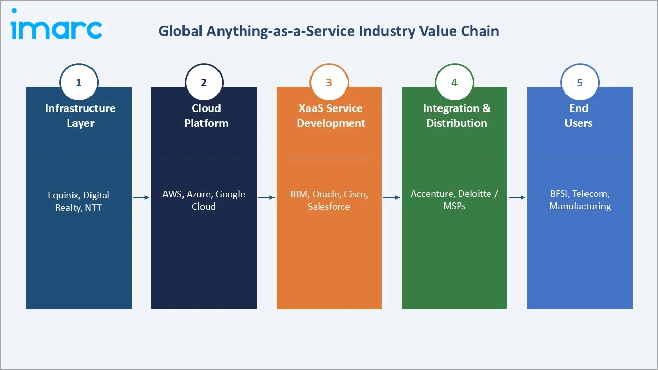 Anything-as-a-Service Market Industry Value Chain