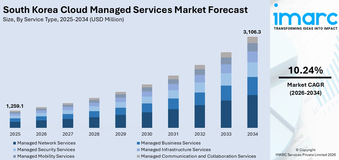 South Korea Cloud Managed Services Market Size