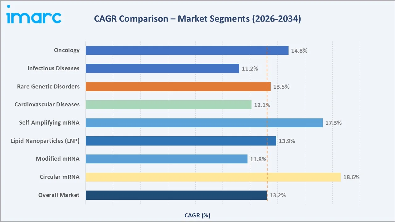 mRNA Vaccines and Therapeutics Market CAGR Comparison
