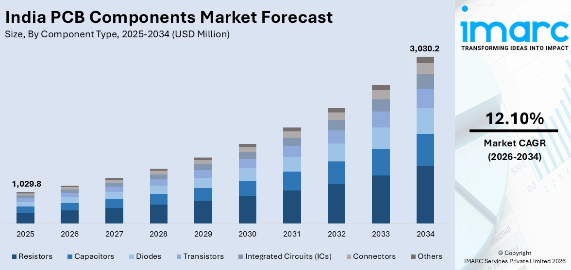 India PCB Components Market Size