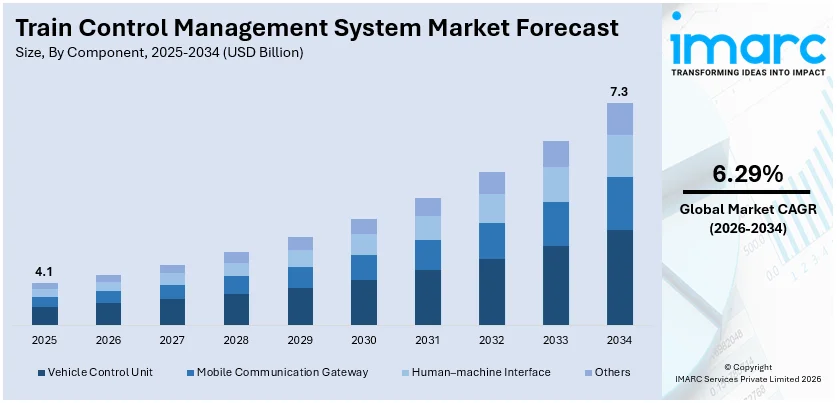 Train Control Management System Market Size