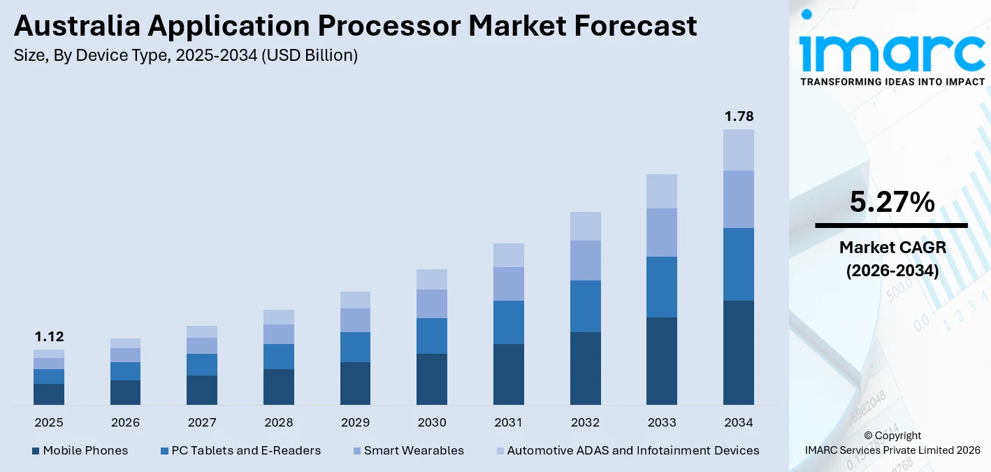 Australia Application Processor Market Size
