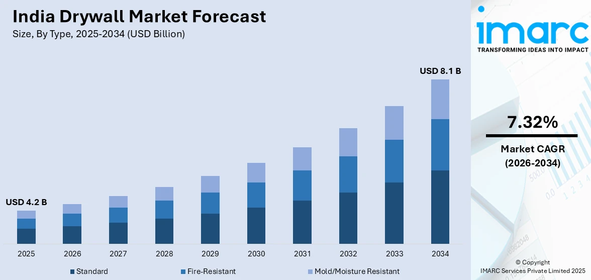 India Drywall Market Size