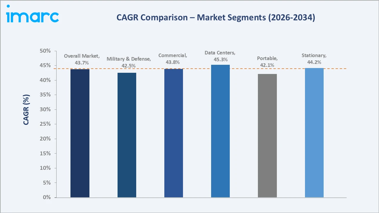 United States Solid Oxide Fuel Cell Market CAGR Comparison