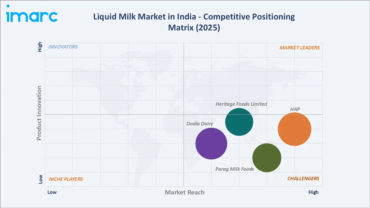 Liquid Milk Market in India Competitive Positioning Matrix