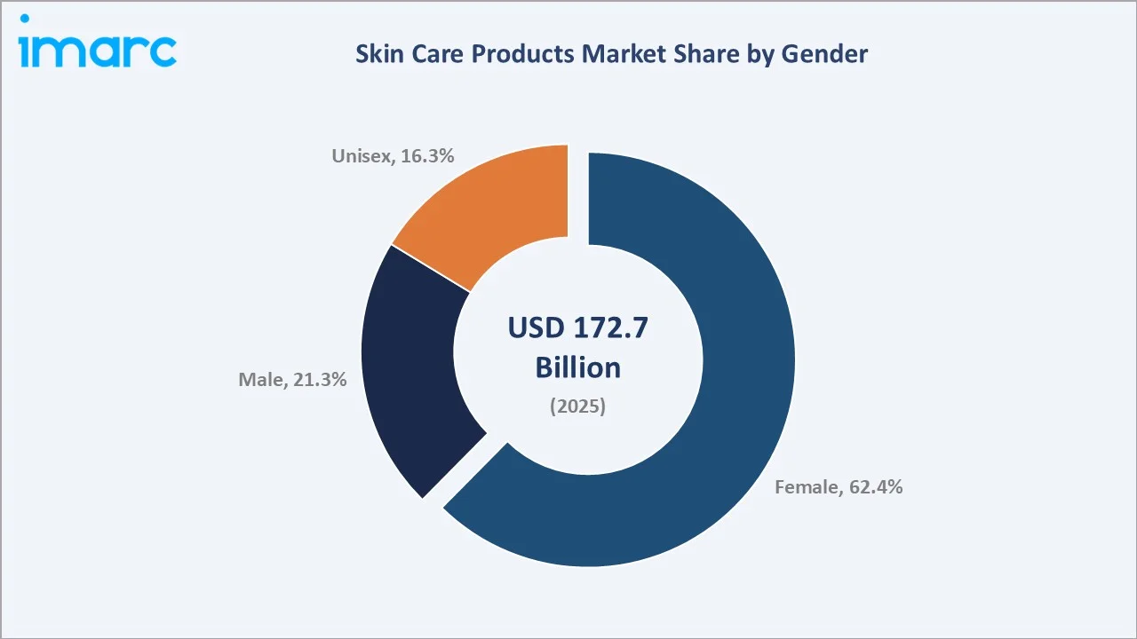 Skin Care Products Market By Gender