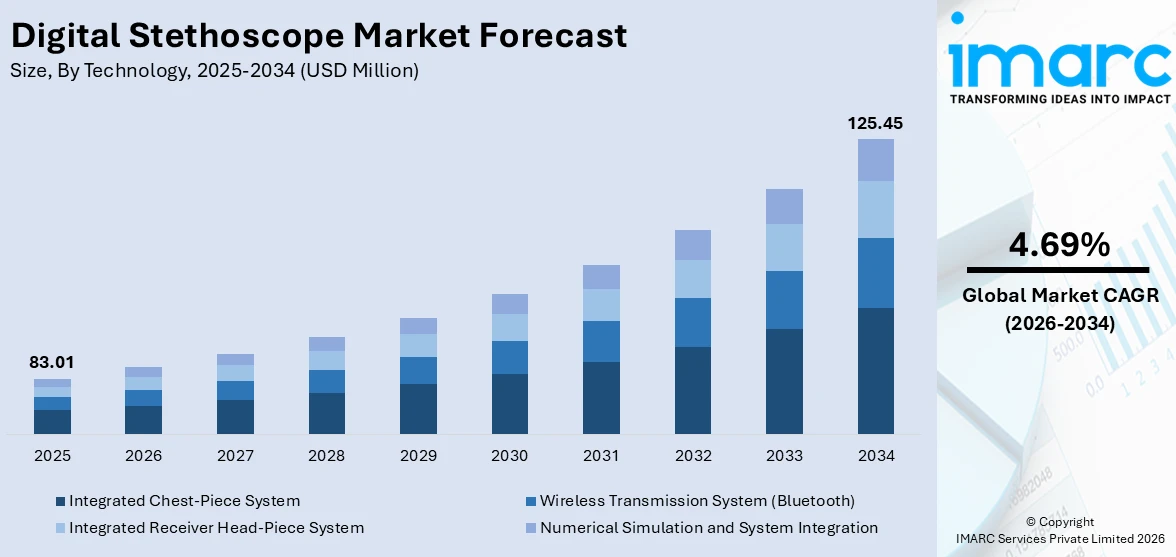 Digital Stethoscope Market Size