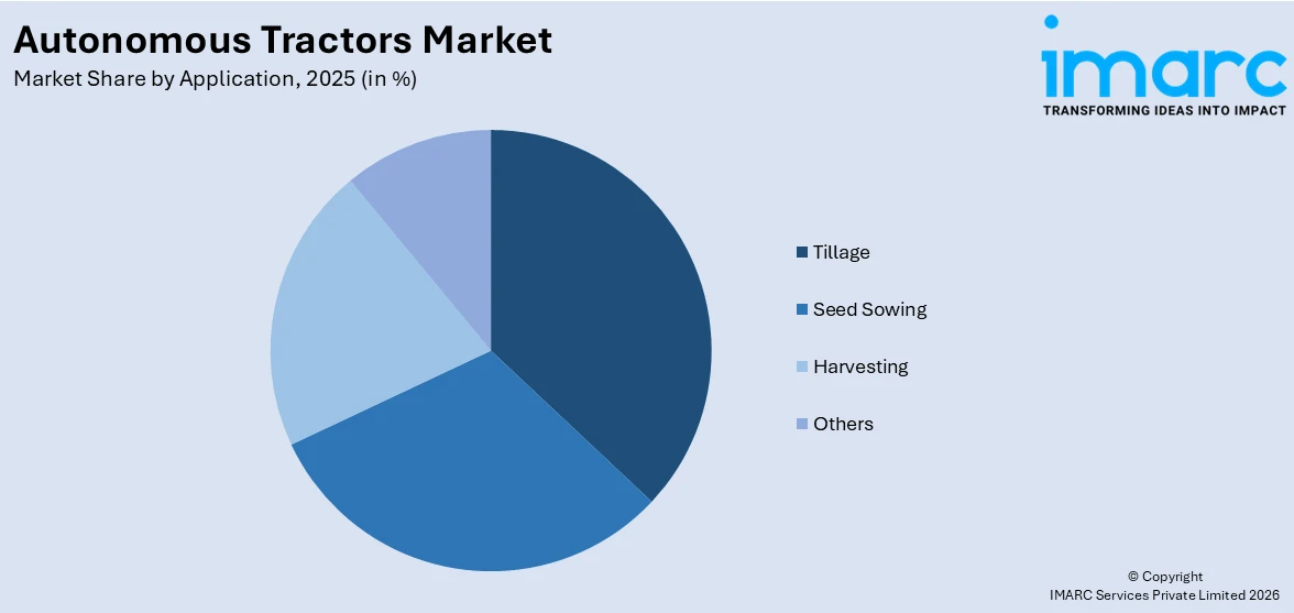 Autonomous Tractors Market By Application