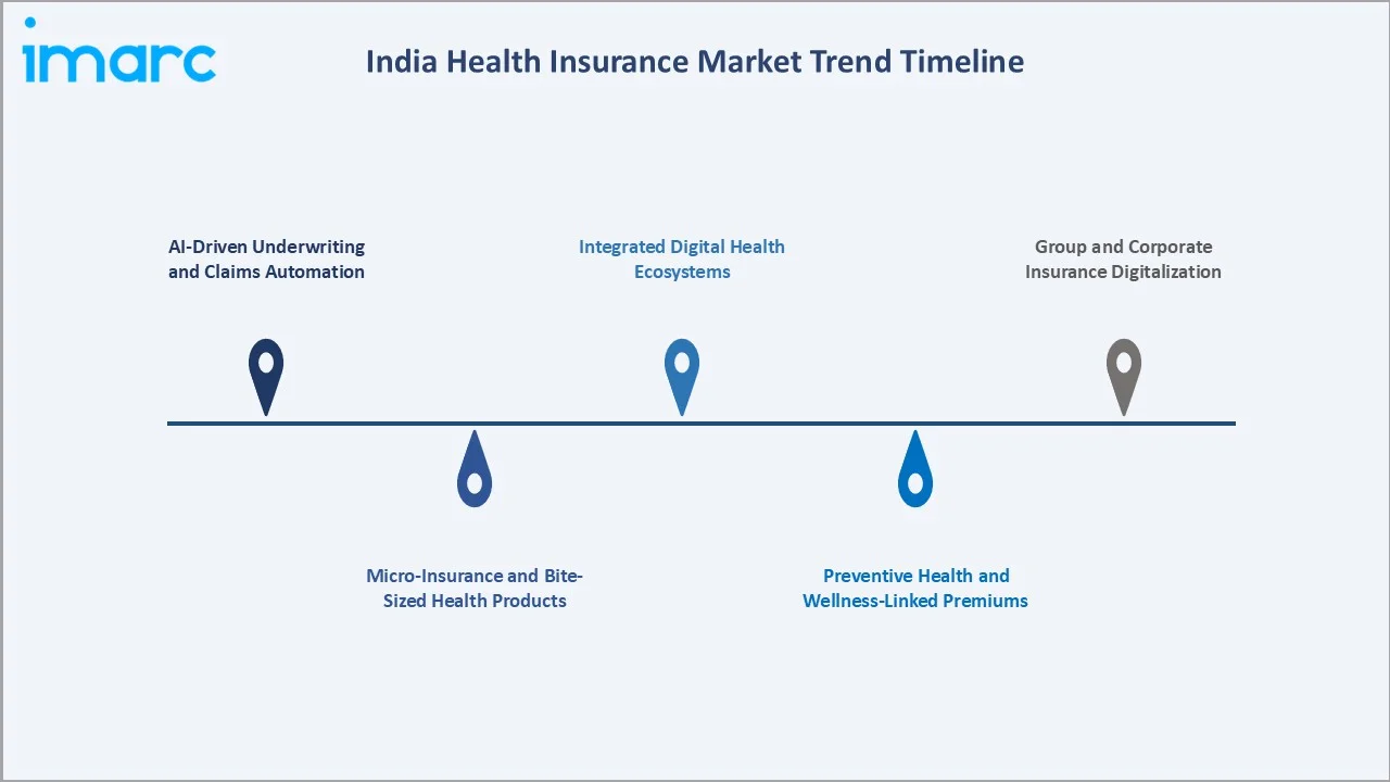 India Health Insurance Market Trends
